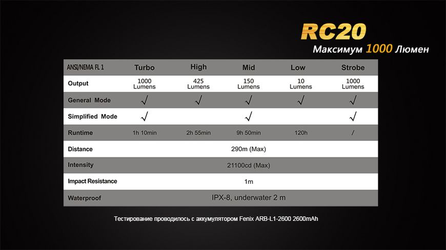 Ліхтар ручний Fenix RC20 XM-L2 U2 45738 фото