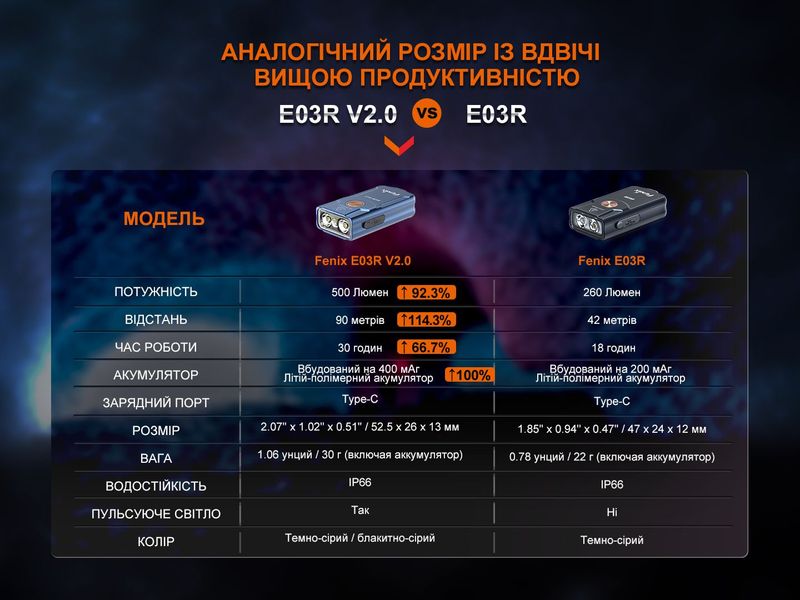 Ліхтар наключний Fenix E03R V2.0, сірий 62725 фото