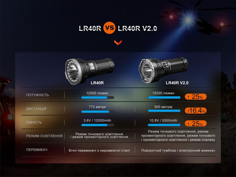 Ліхтар ручний Fenix LR40R V2.0 62731 фото