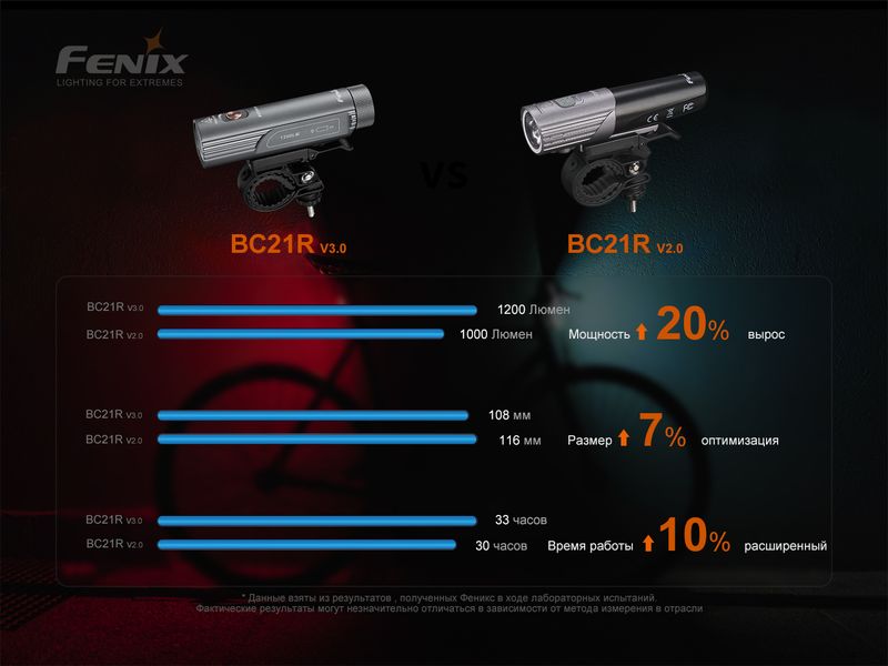 Велофара Fenix BC21R V3.0 58740 фото