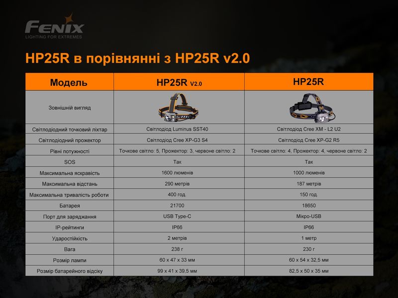 Ліхтар налобний Fenix HP25R V2.0 57023 фото