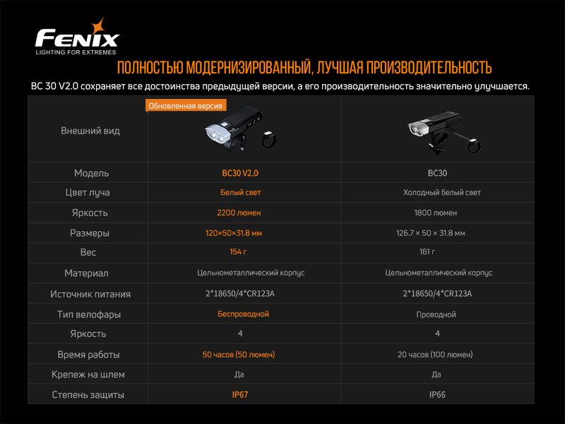 Велофара Fenix BC30 V2.0 48895 фото