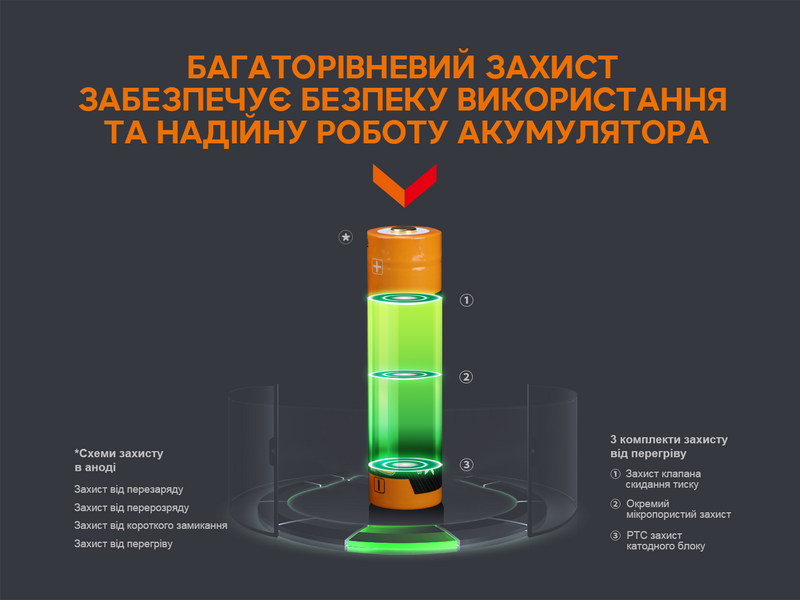 Акумулятор 18650 Fenix (3400 mAh) micro usb зарядка 63320 фото