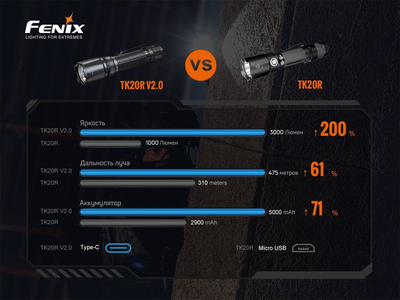 Ліхтар ручний Fenix TK20R V2.0 58364 фото