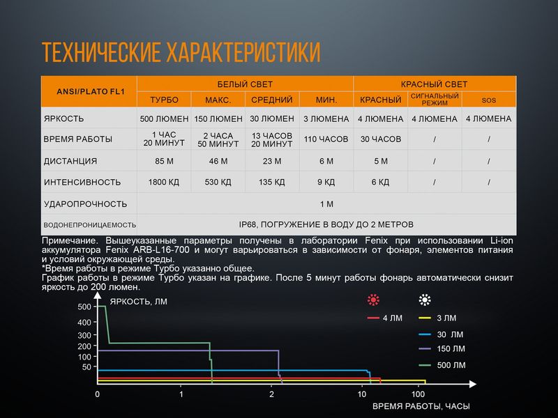 Ліхтар ручний Fenix LD15R Cree XP-G3 44963 фото