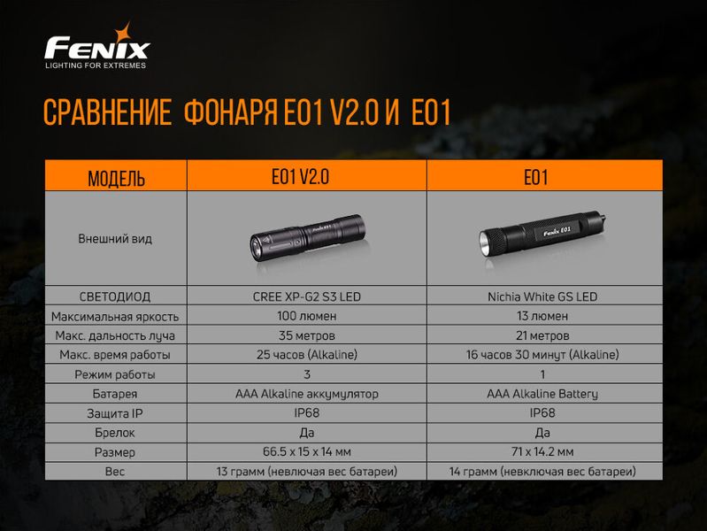 Налобний ліхтар Fenix HM65R+ліхтар ручний Fenix E01 V2.0 у подарунок 51099 фото